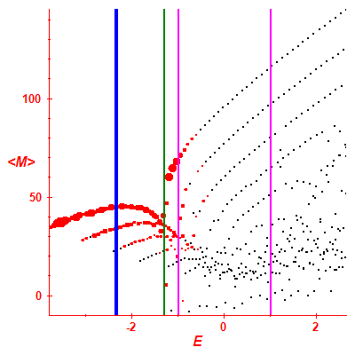 Peres lattice <M>